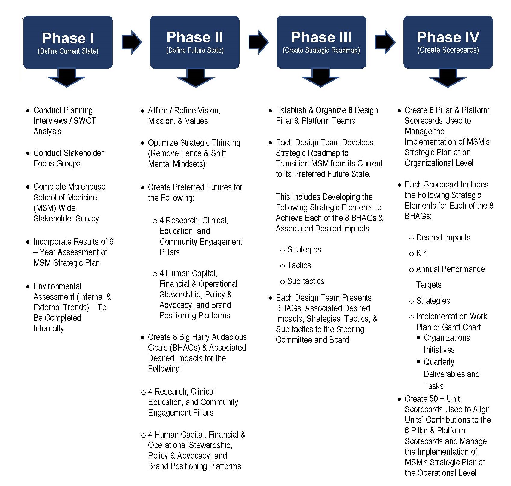 Strategic Planning Process